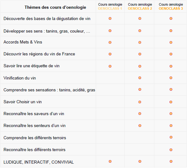 Différence entre les cours d'oenologie